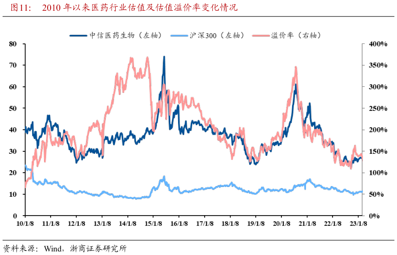 请问一下2010 年以来医药行业估值及估值溢价率变化情况?