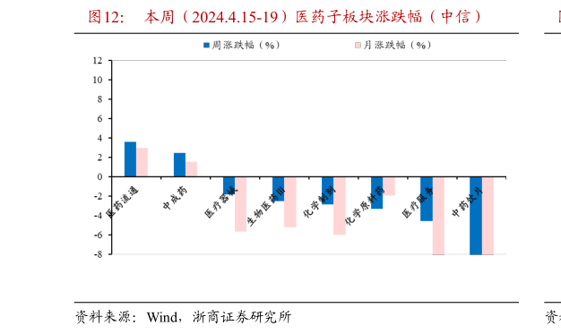 你知道本周(2024.4.15-19)医药子板块涨跌幅(中信)?
