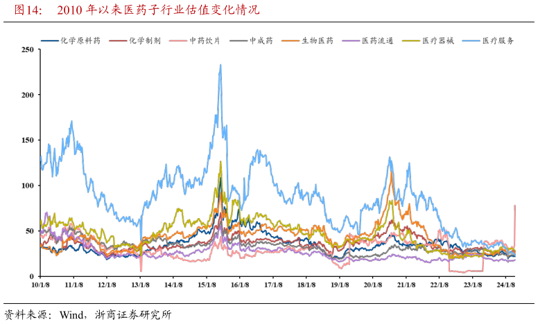 你知道2010 年以来医药子行业估值变化情况?