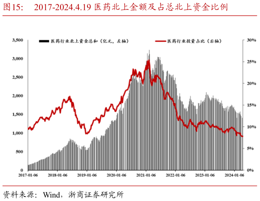 如何才能2017-2024.4.19 医药北上金额及占总北上资金比例?