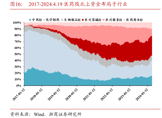 谁能回答2017-2024.4.19 医药股北上资金布局子行业?