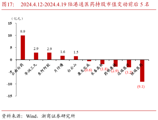 咨询下各位2024.4.12-2024.4.19 陆港通医药持股市值变动前后 5 名?