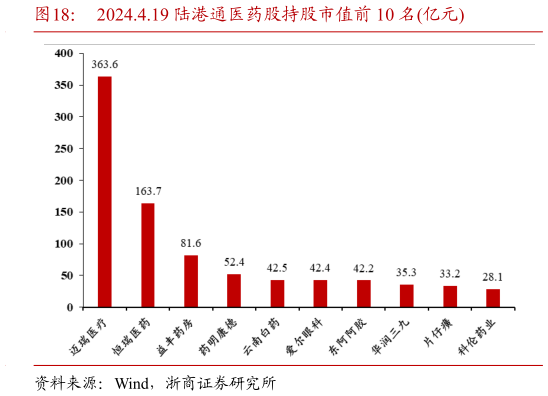 咨询下各位2024.4.19 陆港通医药股持股市值前 10 名亿元?