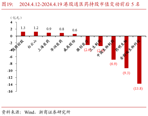 如何了解2024.4.12-2024.4.19 港股通医药持股市值变动前后 5 名?