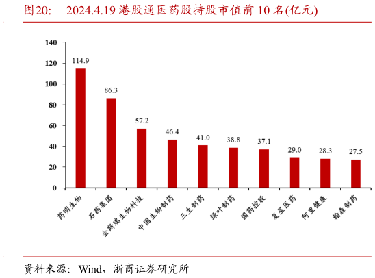 怎样理解2024.4.19 港股通医药股持股市值前 10 名亿元?