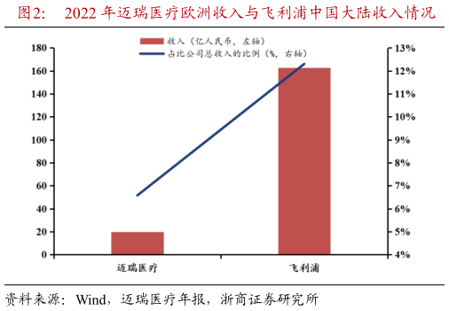 你知道2022 年迈瑞医疗欧洲收入与飞利浦中国大陆收入情况?
