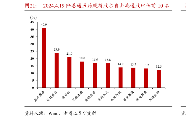 如何解释2024.4.19 陆港通医药股持股占自由流通股比例前 10 名?