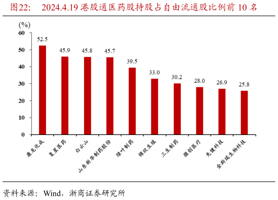 你知道2024.4.19 港股通医药股持股占自由流通股比例前 10 名?