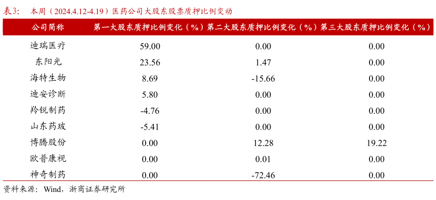 如何看待本周(2024.4.12-4.19)医药公司大股东股票质押比例变动?