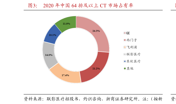 想关注一下2020 年中国 64 排及以上 CT 市场占有率?