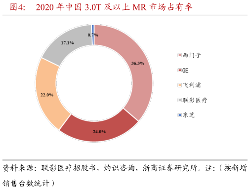 各位网友请教一下2020 年中国 3.0T 及以上 MR 市场占有率?