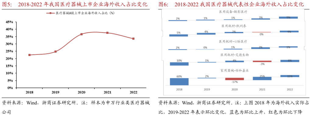 各位网友请教一下2018-2022 年我国医疗器械上市企业海外收入占比变化2018-2022 我国医疗器械代表性企业海外收入占比变化?