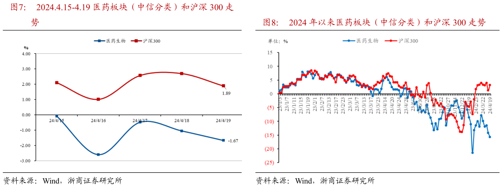 谁能回答2024.4.15-4.19 医药板块(中信分类)和沪深 300 走 2024 年以来医药板块(中信分类)和沪深 300 走势?