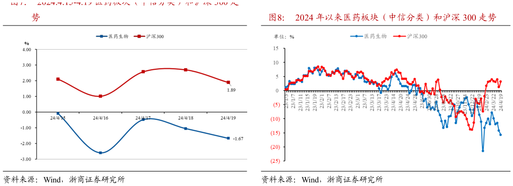 如何看待2024 年以来医药板块(中信分类)和沪深 300 走势?