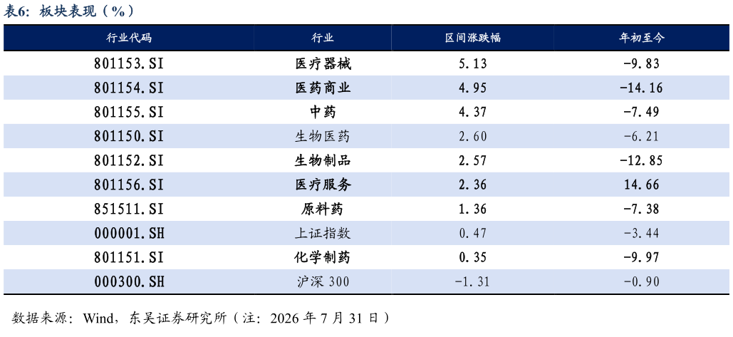 想问下各位网友板块表现（%）?