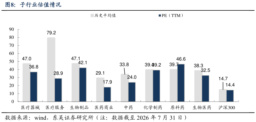 想关注一下子行业估值情况?