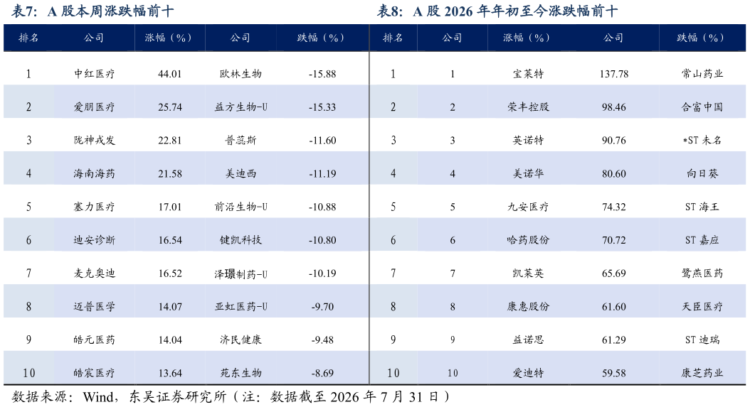 如何解释A 股本周涨跌幅前十A 股 2026 年年初至今涨跌幅前十?