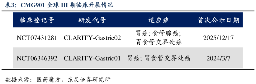 谁知道CMG901 全球 III 期临床开展情况?