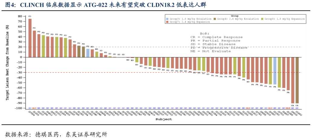 一起讨论下CLINCH 临床数据显示 ATG-022 未来有望突破 CLDN18.2 低表达人群?