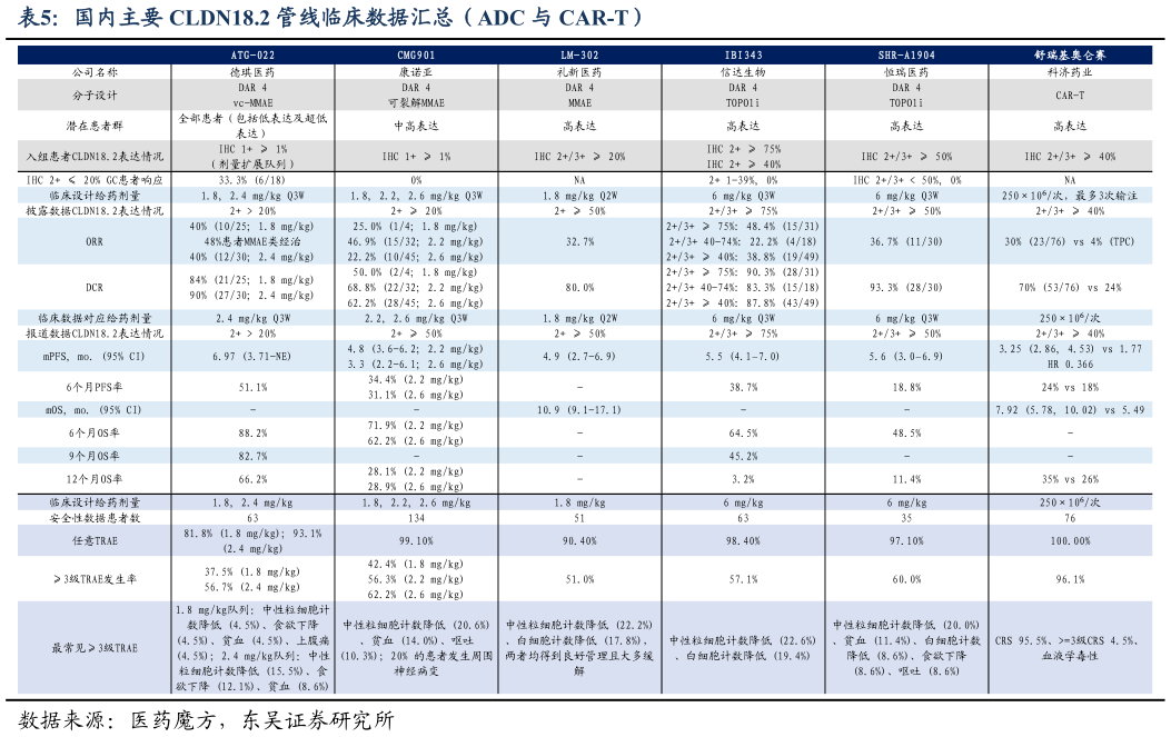 如何了解国内主要 CLDN18.2 管线临床数据汇总（ADC 与 CAR-T）?