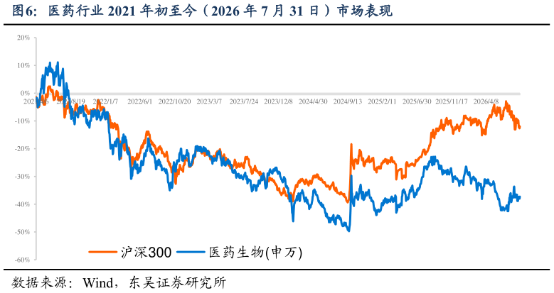 如何才能医药行业 2021 年初至今（2026 年 7 月 31 日）市场表现?