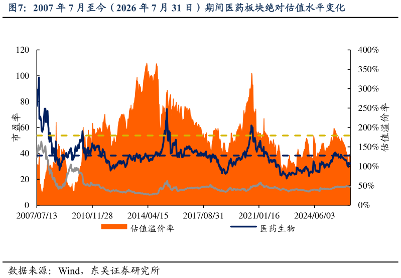 你知道2007 年 7 月至今（2026 年 7 月 31 日）期间医药板块绝对估值水平变化?