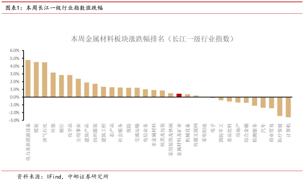 谁能回答本周长江一级行业指数涨跌幅?