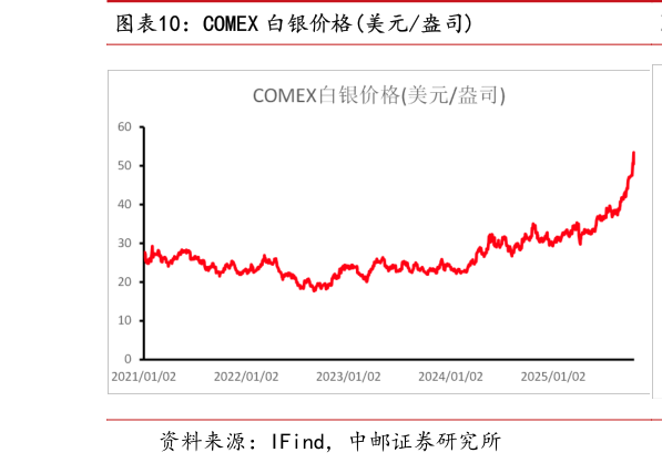 如何了解COMEX 白银价格美元盎司?