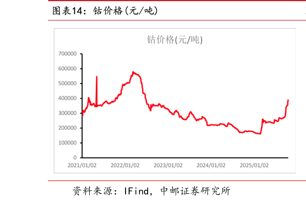 怎样理解钴价格元吨?