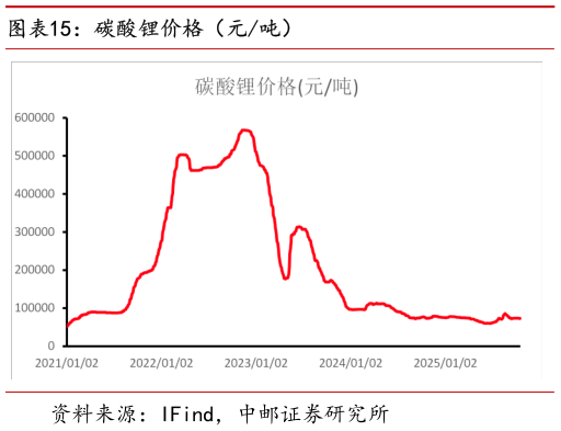 如何解释碳酸锂价格(元吨)?