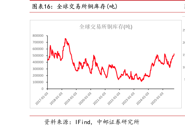 一起讨论下全球交易所铜库存吨?