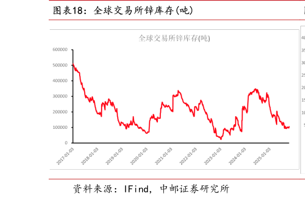 谁能回答全球交易所锌库存吨?