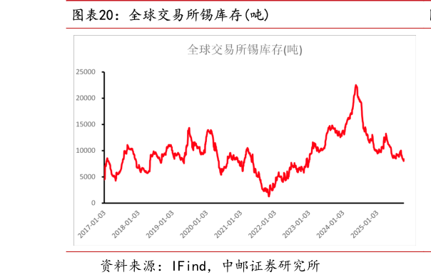 谁知道全球交易所锡库存吨?
