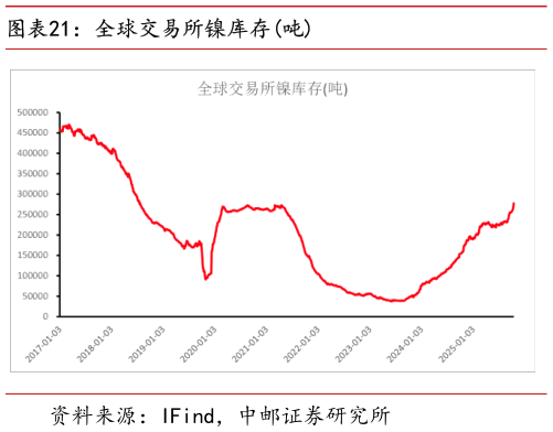 咨询大家全球交易所镍库存吨?