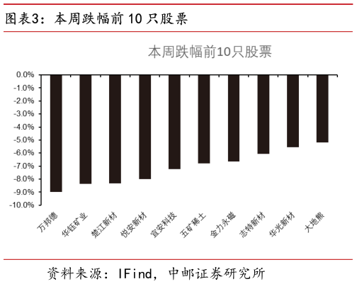 各位网友请教一下本周跌幅前 10 只股票?