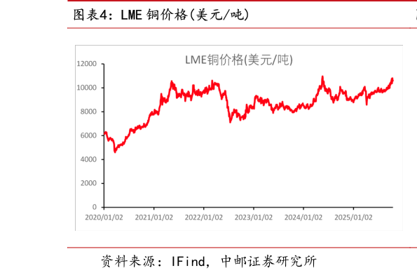 想问下各位网友LME 铜价格美元吨?
