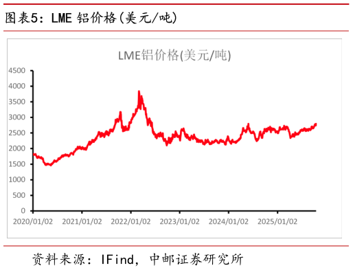 想问下各位网友LME 铝价格美元吨