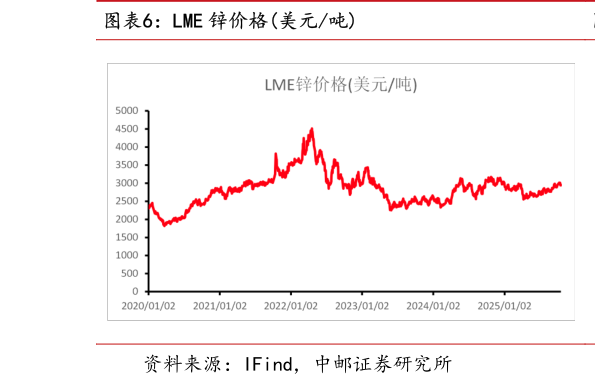 各位网友请教一下LME 锌价格美元吨?