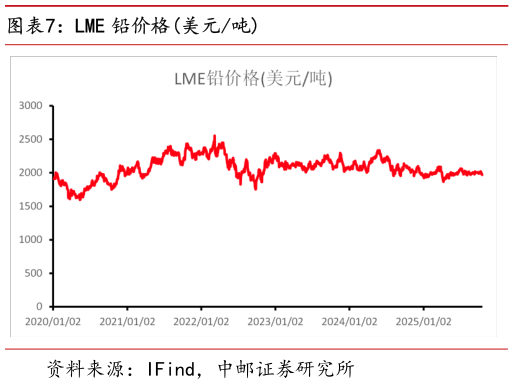 如何解释LME 铅价格美元吨?