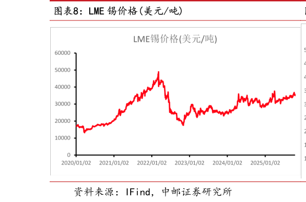 各位网友请教一下LME 锡价格美元吨?