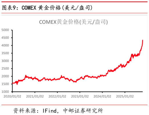 咨询大家COMEX 黄金价格美元盎司?
