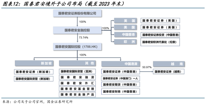怎样理解国泰君安境外子公司布局（截至2023年末）