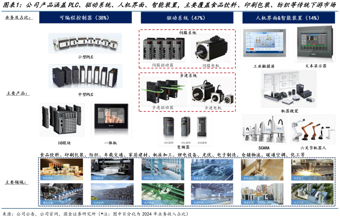 如何了解公司产品涵盖PLC、驱动系统、人机界面、智能装置，主要覆盖食品饮料、印刷包装、纺织等传统下游市场