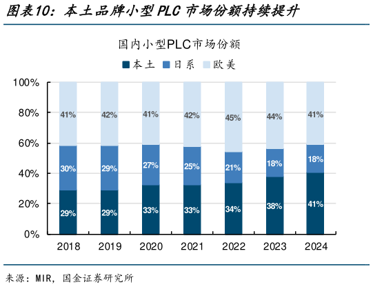 咨询下各位本土品牌小型PLC市场份额持续提升
