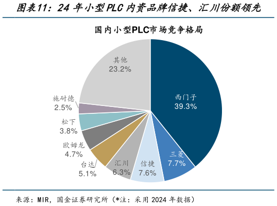 谁能回答24年小型PLC内资品牌信捷、汇川份额领先