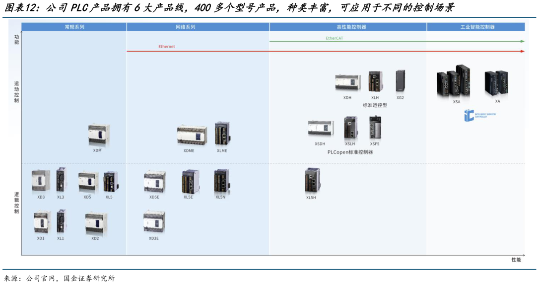 如何解释公司PLC产品拥有6大产品线，400多个型号产品，种类丰富，可应用于不同的控制场景