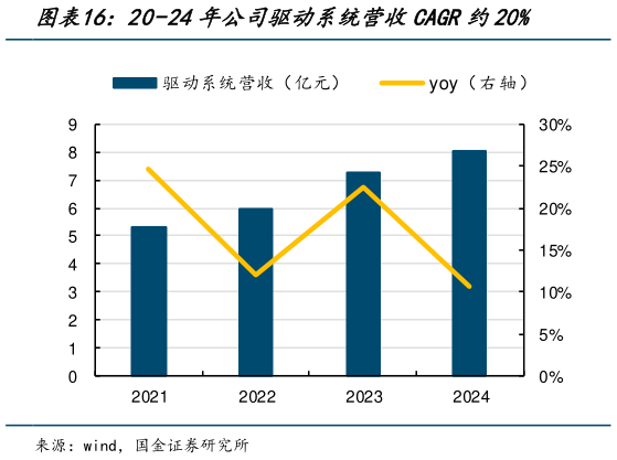 请问一下20-24年公司驱动系统营收CAGR约20%