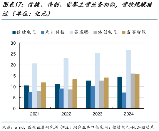 一起讨论下信捷、伟创、雷赛主营业务相似，营收规模接