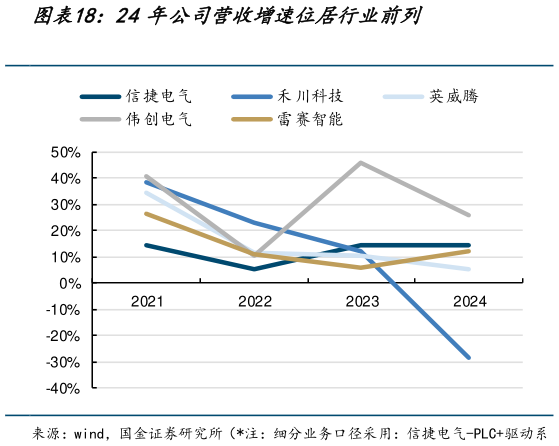 如何才能24年公司营收增速位居行业前列