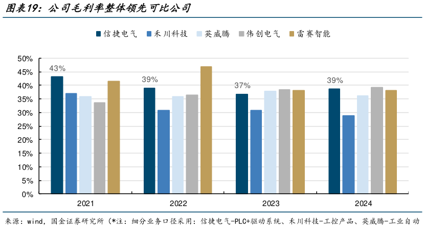 如何才能公司毛利率整体领先可比公司